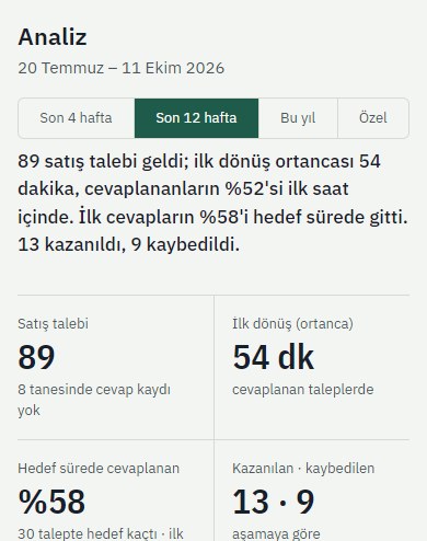 Analytics screen: number of sales enquiries and first response time (demo data)