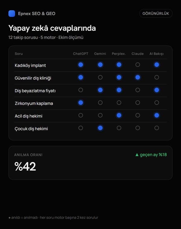 Question by AI engine table showing where the brand is and is not mentioned