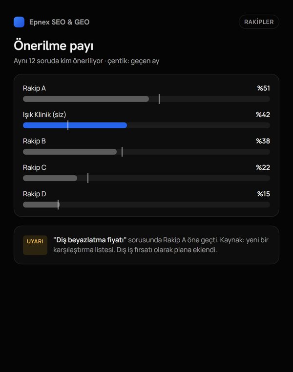 Share of recommendations against competitors with an overtake alert